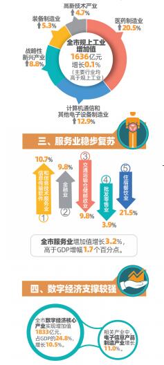 杭州上半年经济同比增长1.5 经济深V反弹 杭州凭什么 杭州网新闻频道